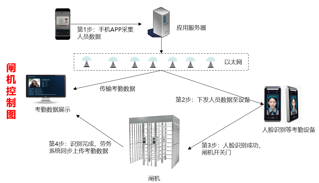 1640682999589400.png 考勤系统流程.png